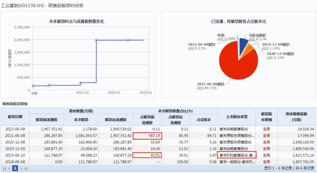 未来两周的股票解禁名单