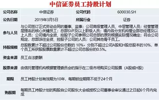 中信证券：从2005年股权分置改革的股权激励到2019年的员工持股