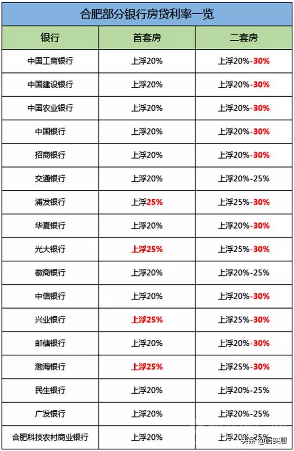 又一利好！合肥房贷最长可还到75岁！3家银行房贷利率下调！