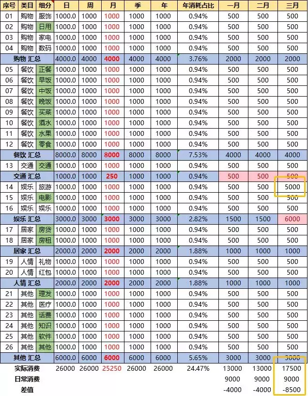 小白理财入门：坚持记账1000天，我学会了3件事