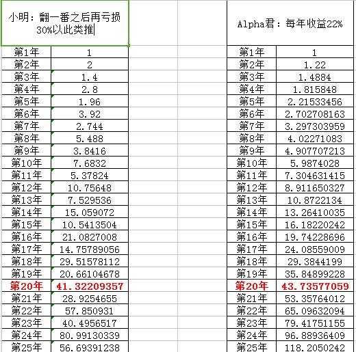 每个月有5000元结余，买基金定投好还是扔余额宝？