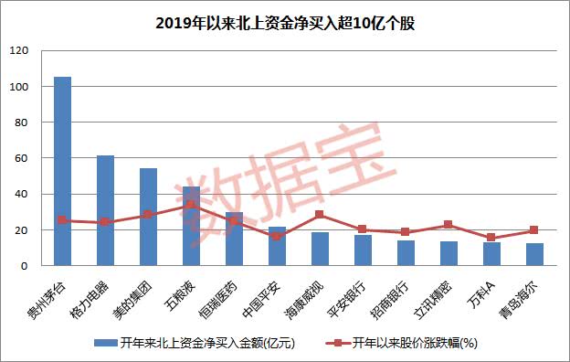 超火爆！开年来900亿北上资金抄底A股，12股净买入超10亿