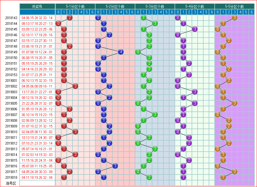 预测双色球2019019期开奖走势图