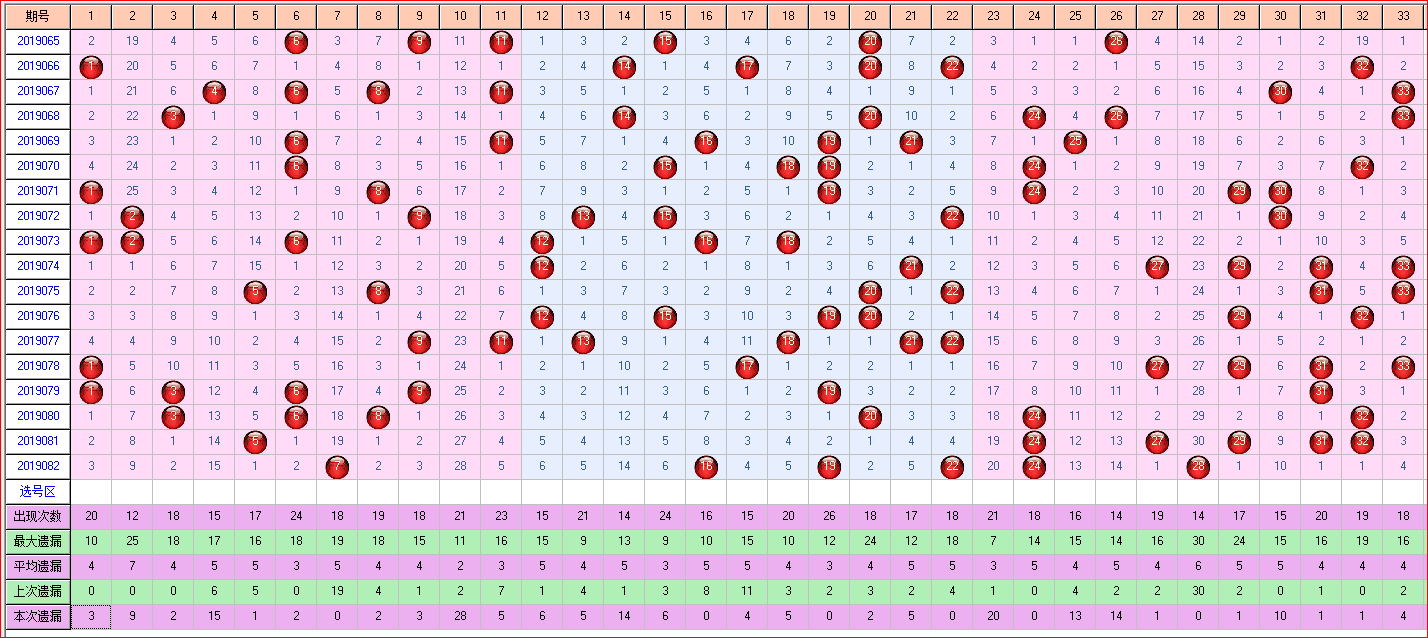 福彩双色球2019083期走势图-定位常规走势图 （一）