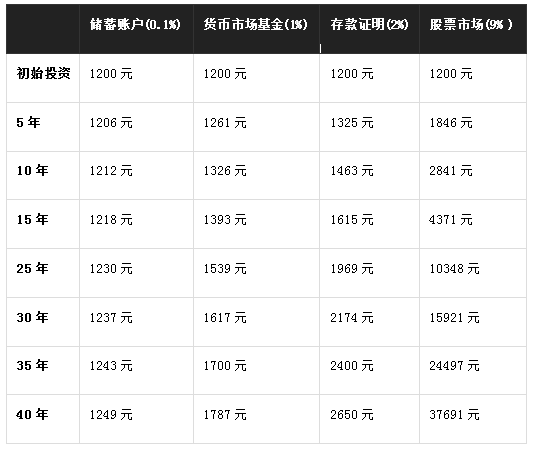 你会成为下个巴菲特吗？用复利方式投资股票，1200元变成500000元