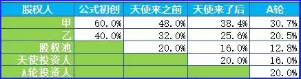 股权融资和股份稀释是什么意思？