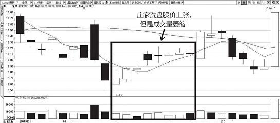 主力是出货还是洗盘？ 真正做到低买高卖！