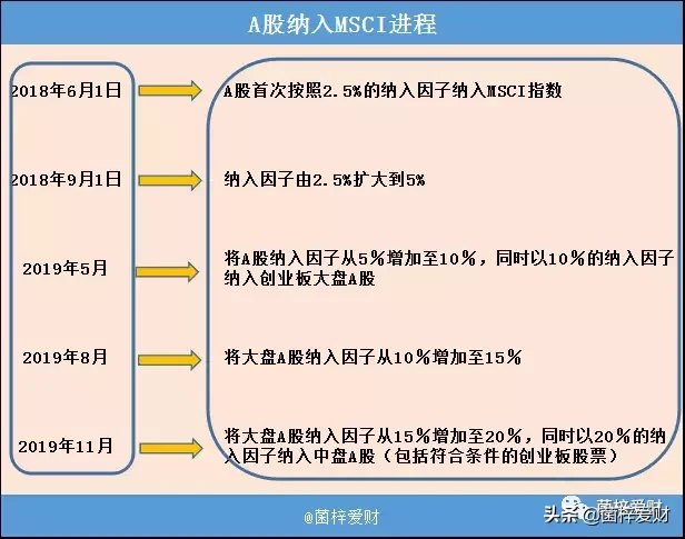 MSCI扩容A股，你却还不知道MSCI是啥意思？