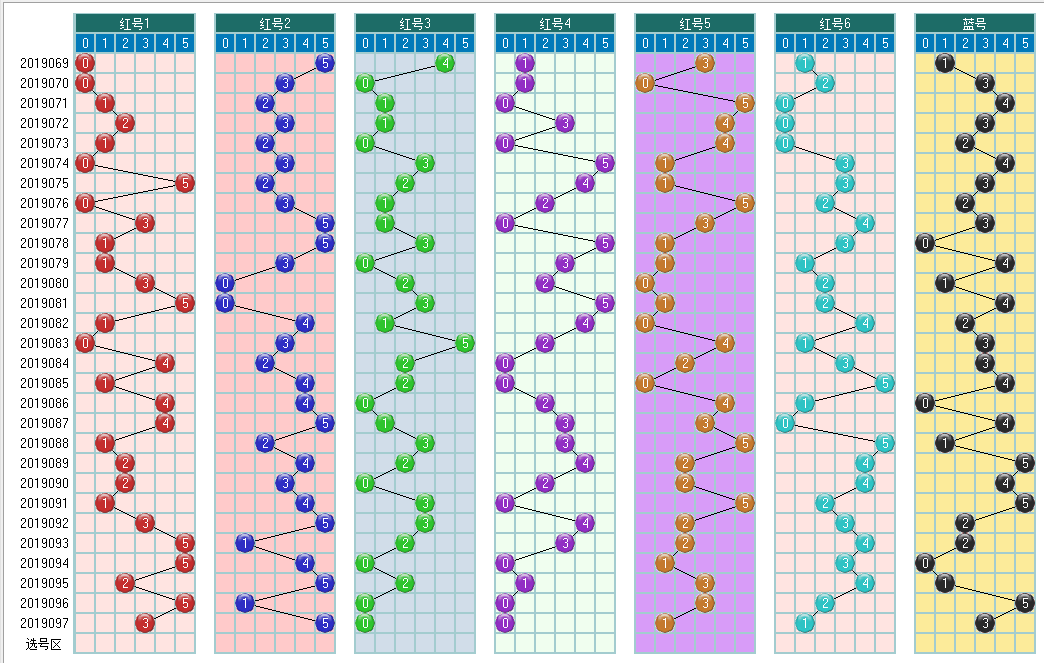 福彩双色球098期开奖走势图-定位 尾数 余数 篮球分析走势图