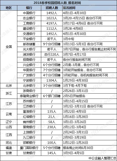 2019银行春季校园招聘人数 报名时间