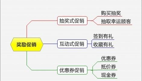 非常系统的促销方案大全，各种形式都有，很有条理性（附流程图）