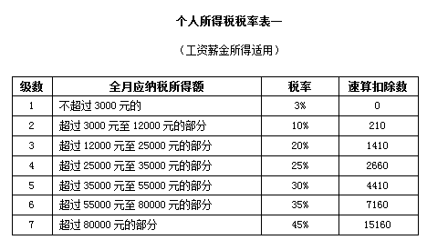 新个人所得税法下税率表汇总、适用范围及计算举例