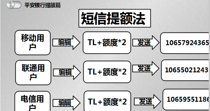 平安银行信用卡办理及养卡提额技术