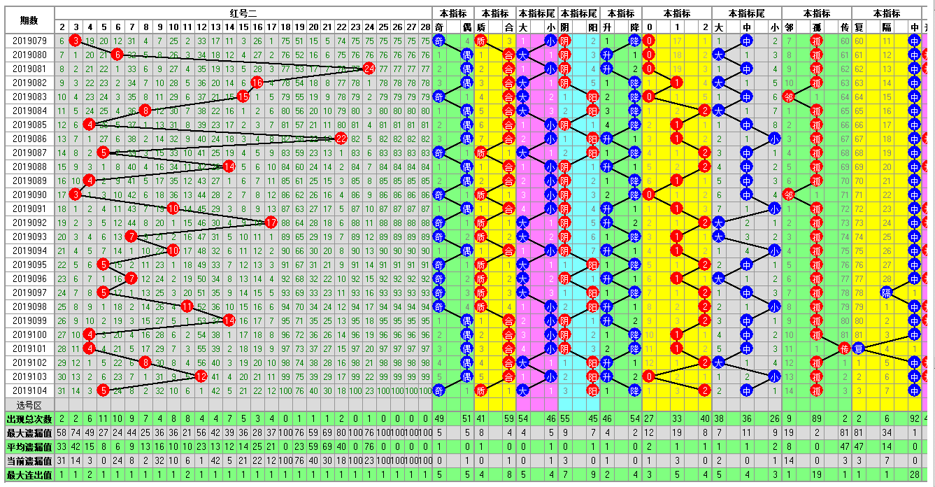 福彩双色球2019105期开奖走势图-两个部分已经合并了