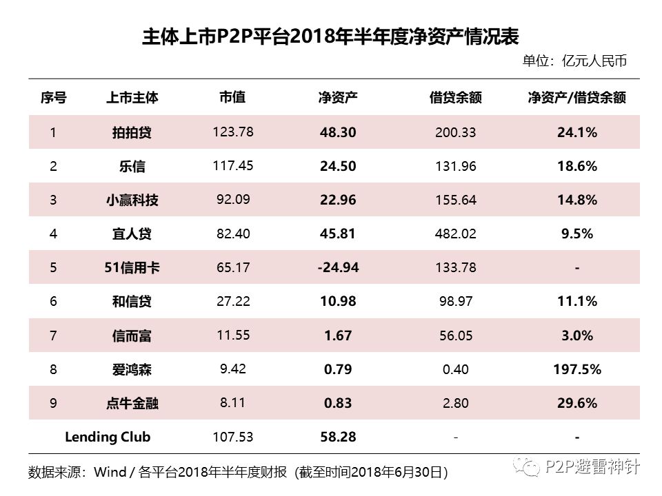 宜人贷拍拍贷等9家上市P2P平台兜底实力如何？