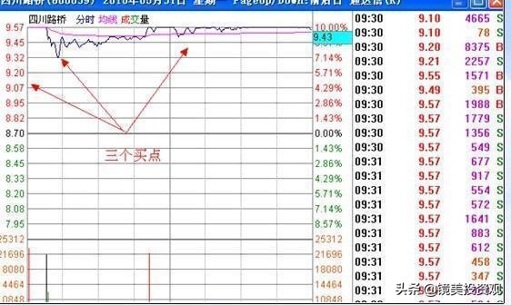 “集合竞价”庄家以3000万手封板，但9.20突然撤单，意味着什么？