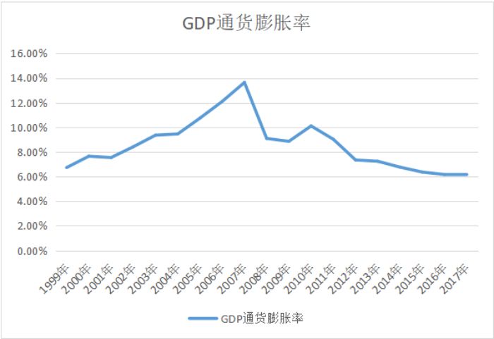 中国的通货膨胀率到底是多少？