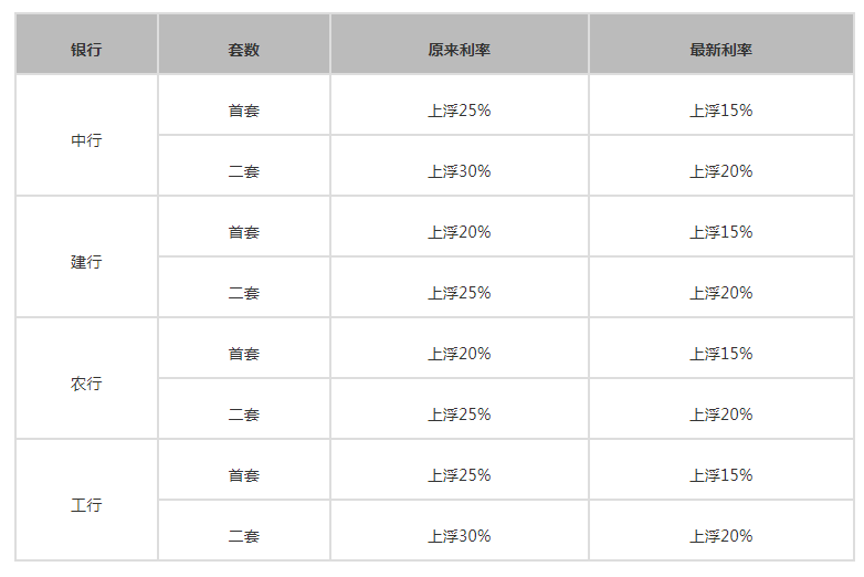 降了！汕头8大银行下调房贷利率！买房省十几万