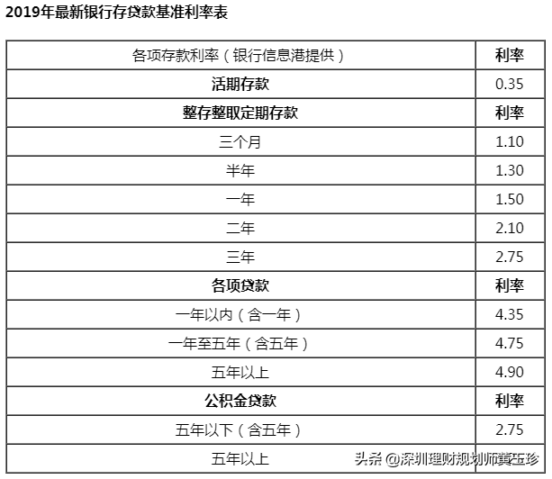 2019年各银行存款利率是多少？在哪存钱利率更高？