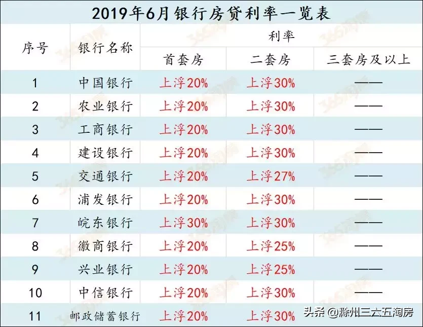 滁州市6月11家银行房贷利率表出炉！额度宽松，购房者迎来利好
