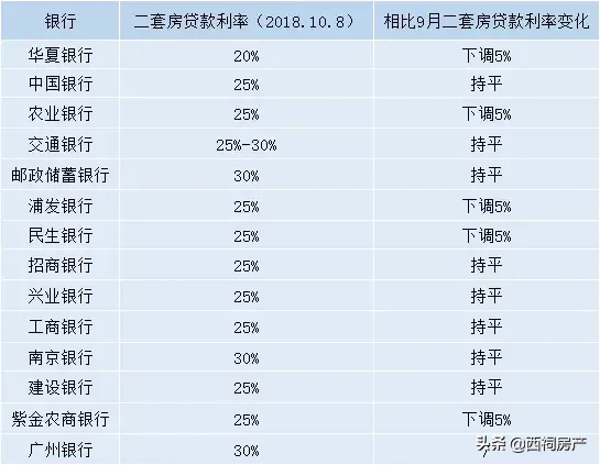 独家!刚刚南京房贷利率跌回一年前!过半银行下调,首套最低上浮8%