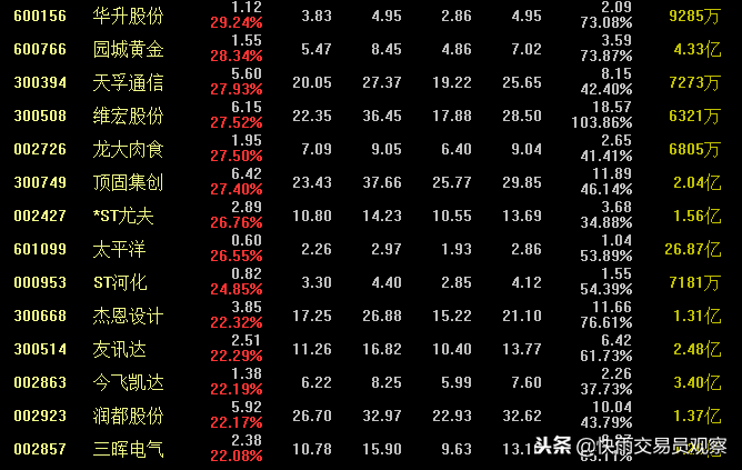 A股10月份涨幅榜名单一览，第一名七连板暴涨54%，你中奖了吗？