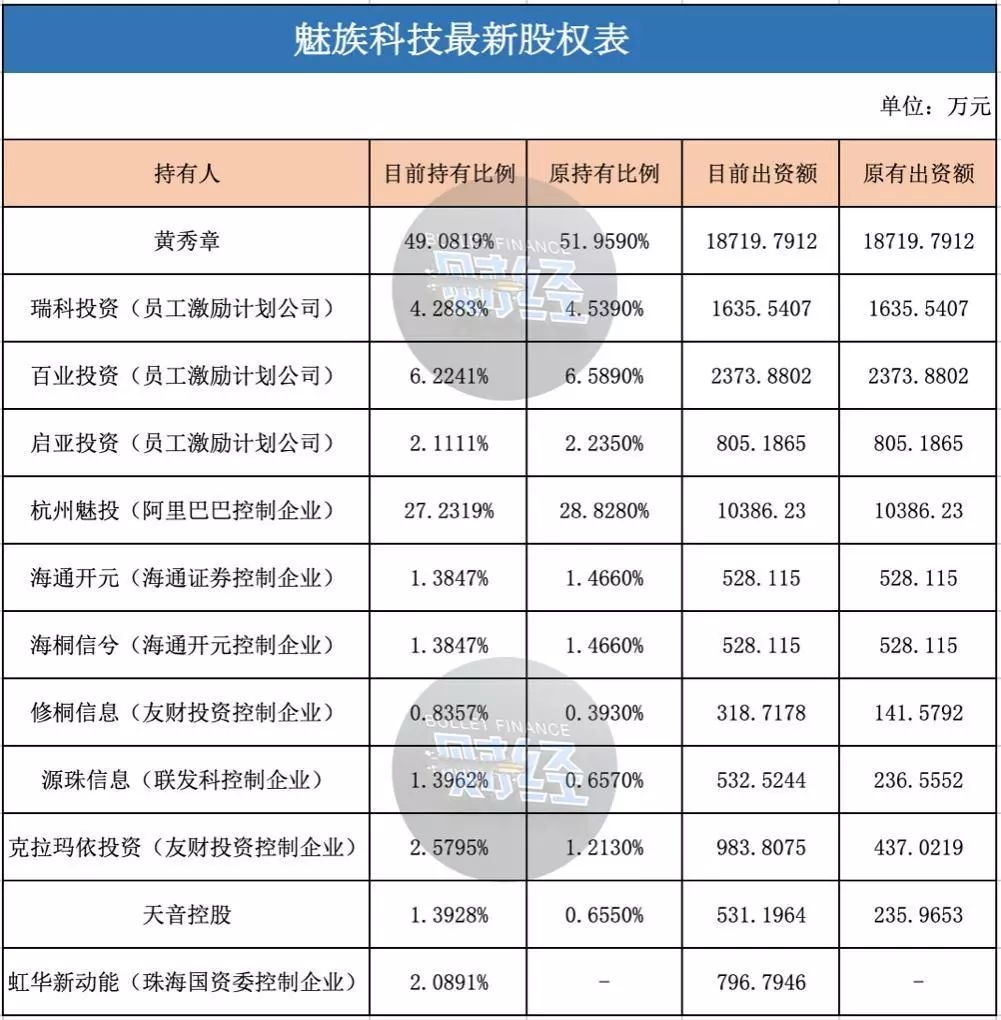 魅族引入国资，B轮投资人跟投，最迟于2025年IPO