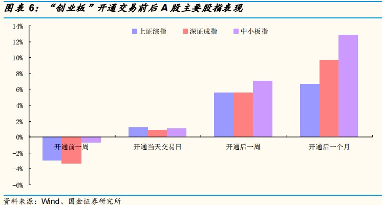 以史为鉴，从创业板到科创板，这些规律可循