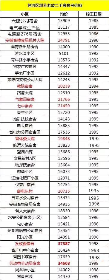 合肥二手房价格曝光“最低9000+”5家银行恢复二手房贷款