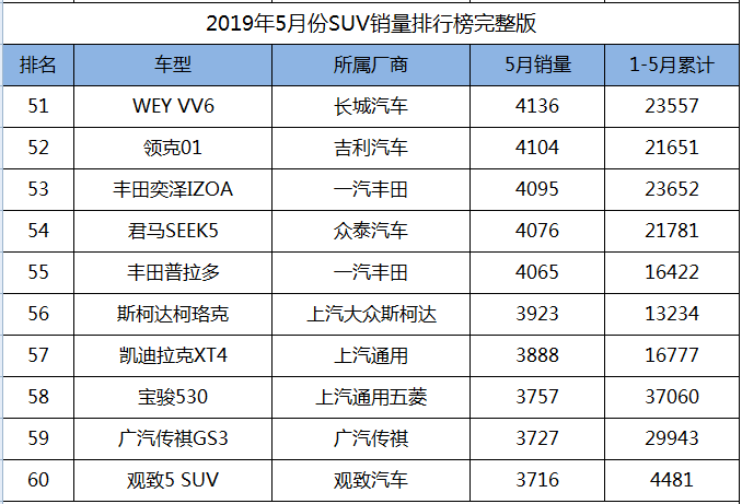 2019年5月份SUV销量1-238名完整版，您的爱车排多少位？
