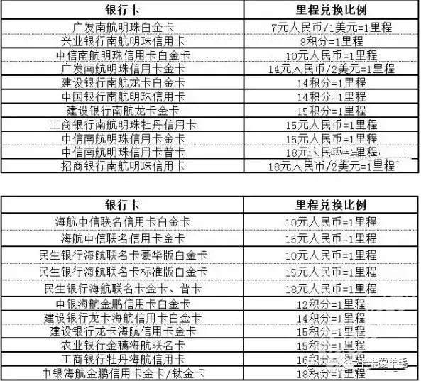 2019信用卡积分兑换航空里程详表