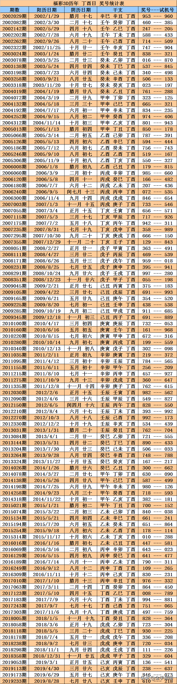 福彩3D第2019286期奖号：同期、阳历、阴历、周期、干支数据统计