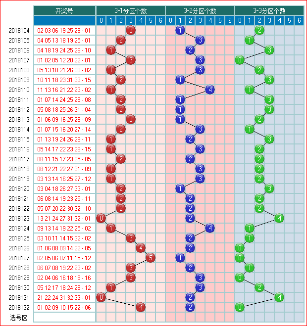用手机看太方便了-双色球预测2018133期走势图