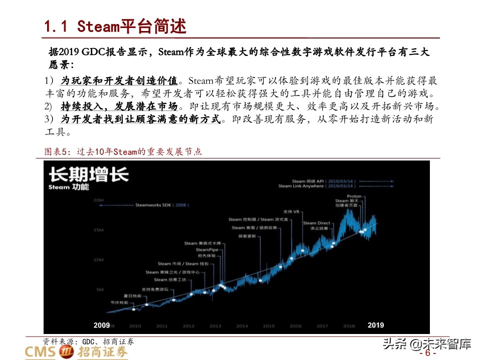 全球最大的游戏发行平台Steam深度剖析 - 报告精读 - 未来智库