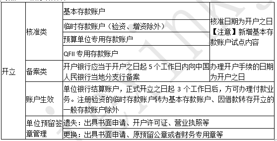 2019年 《经济法基础》考前总复习 第二章支付结算法律制度（1）