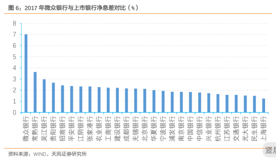 1450亿拍卖股权，微众银行何值这么多钱