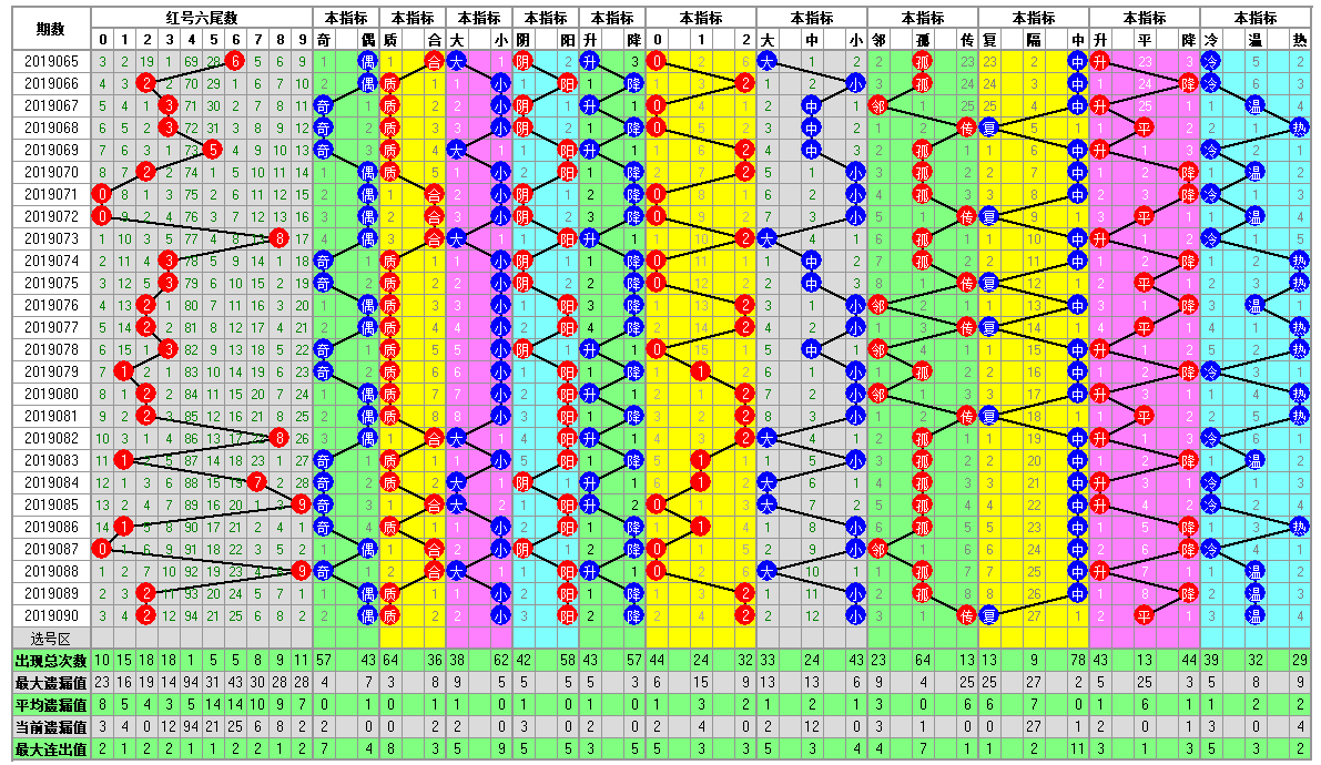 福彩双色球2019091期开奖走势图-定位 余数 尾数 篮球分析走势图
