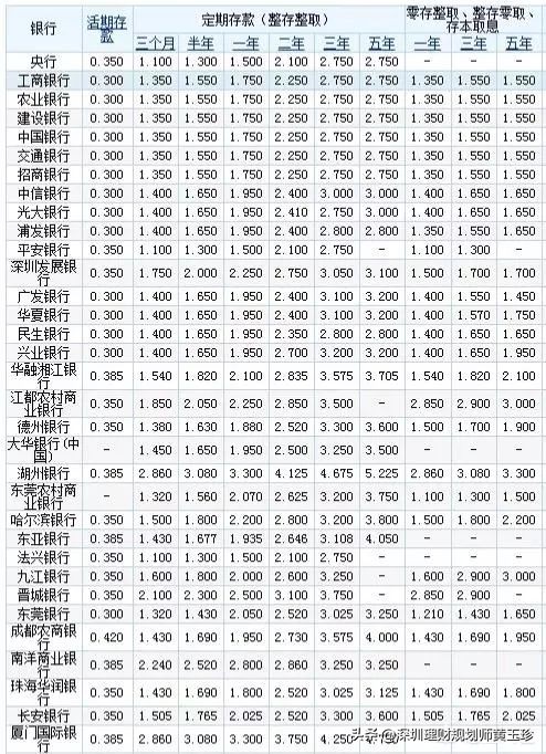 2019年各银行存款利率是多少？在哪存钱利率更高？