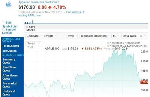 万亿市值的苹果：在股票持续下跌后被巴菲特抄了后路