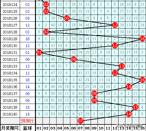 财叔双色球第2018141期：一注10+1蓝球买奇号，坐等今晚主任开奖