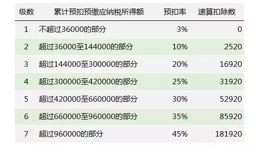 2019最新个税计算Excel公式（起征点5000），帮你整理好了！