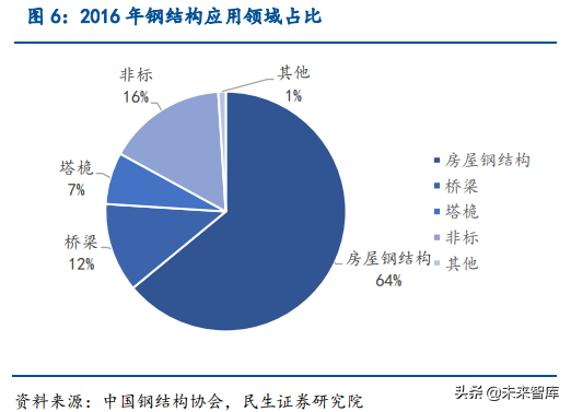 鋼結構行業深度研究報告