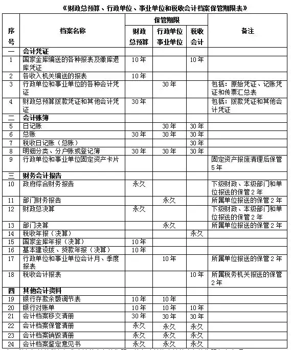 关于会计档案，这十个问题要注意！