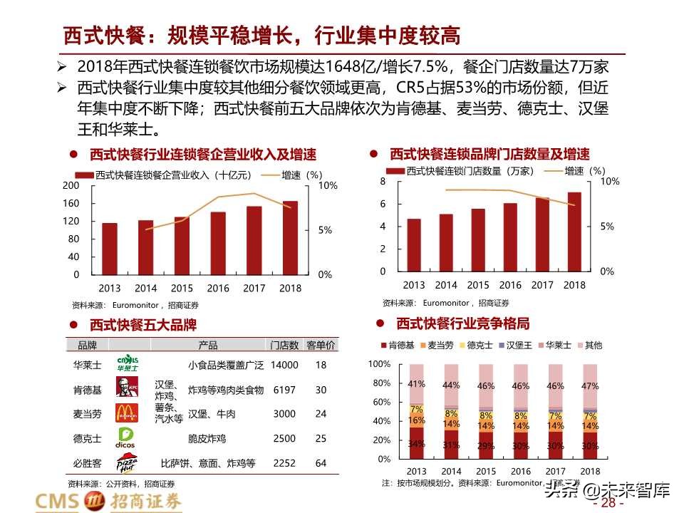 餐飲行業深度研究:掘金萬億市場,龍頭競速百舸爭流 - 報告精讀 - 未來