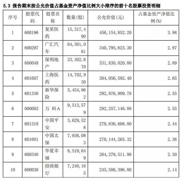 一季报大盘点！明星基金经理重仓了这些股票！