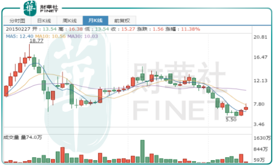 股价大跌70%的长城汽车，1月新能源车销量暴增能否带动股价回暖？