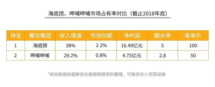 海底捞的“骗局”，年赚165亿，靠的不是服务！