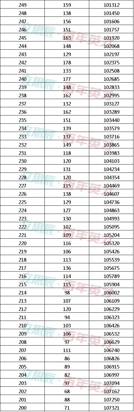 黑龙江省2019年高考一分段统计表 均不含照顾政策分