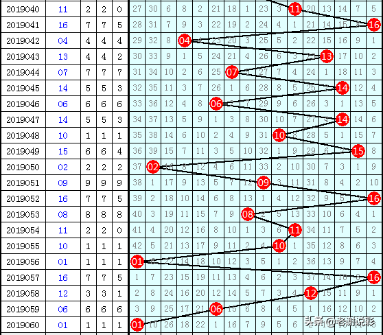 北京双色球开机号！061期提示红蓝这些关注点，供大家参考中大奖