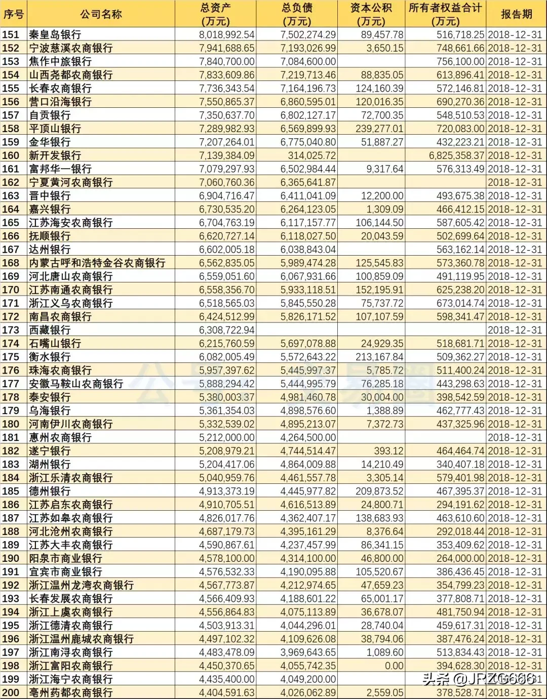 2018年488家银行资产规模排名 | 附城农商行分类排名